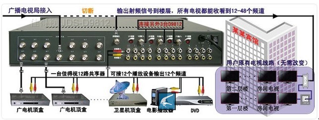酒店数字有线电视前端改造